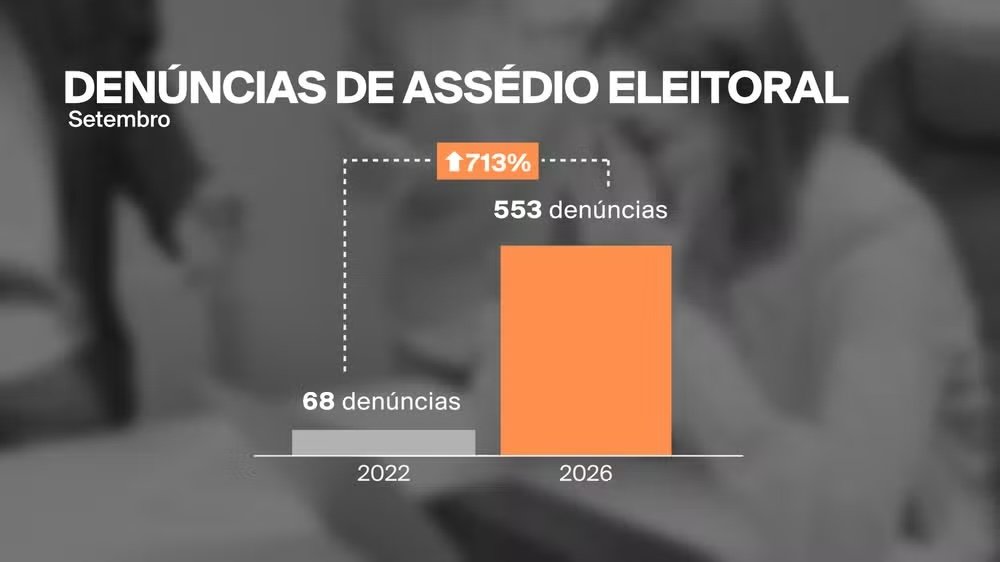 Assédio eleitoral sobe 713% e atinge média de 35 casos por dia